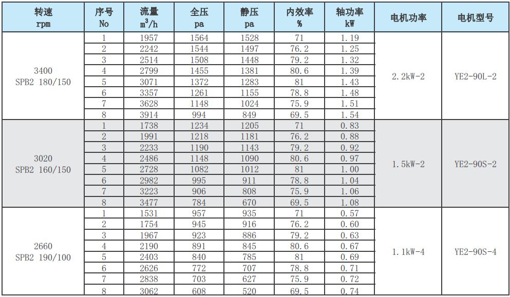 F4-72-3C玻璃钢离心风机性能参数表