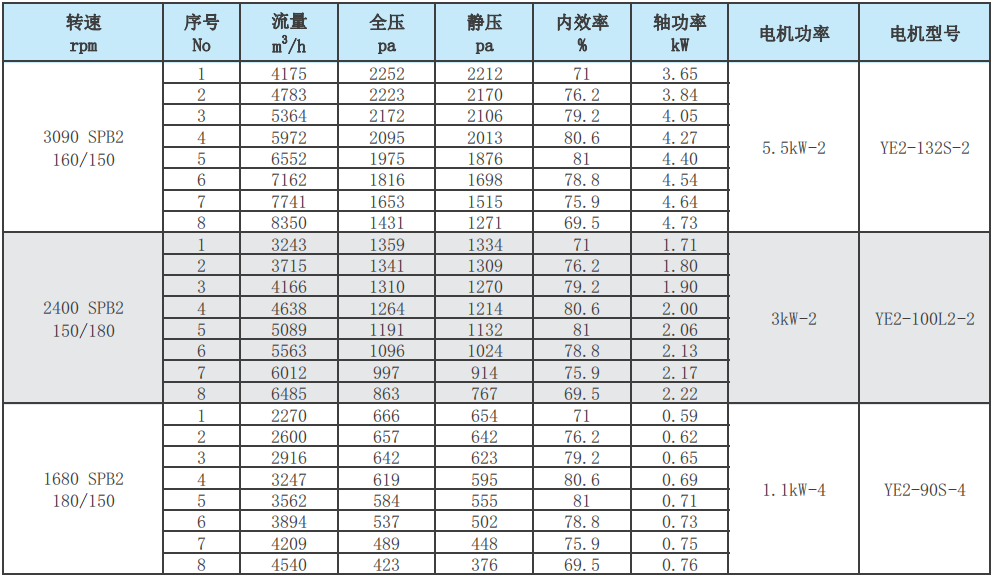 F4-72-4C玻璃钢离心风机性能参数表