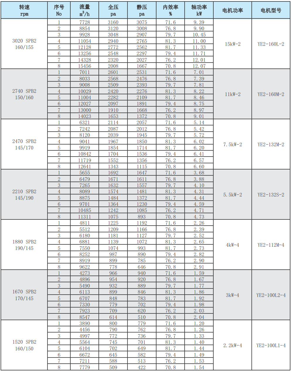 F4-72-5C玻璃钢离心风机性能参数表