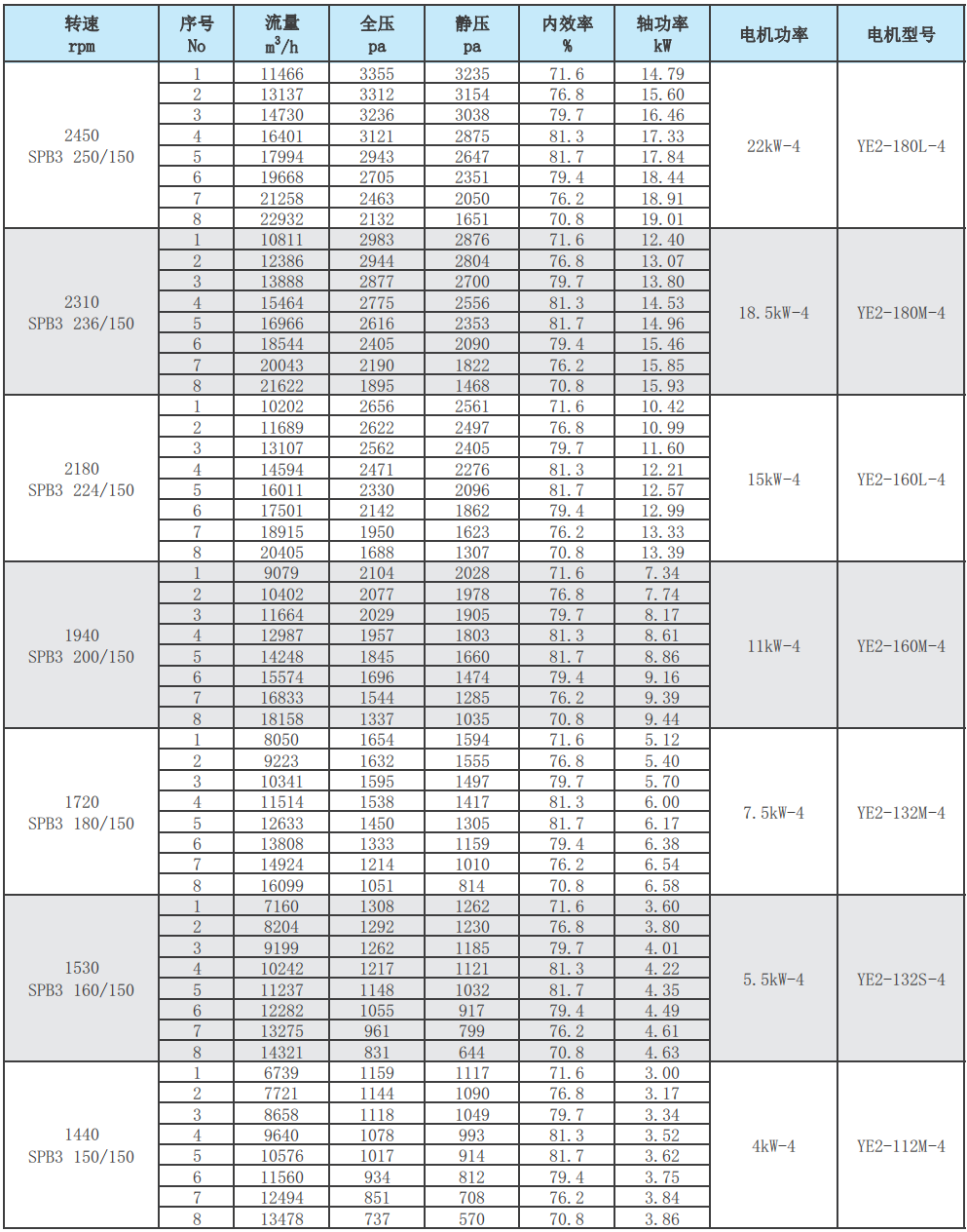 F4-72-6C玻璃钢离心风机性能参数表