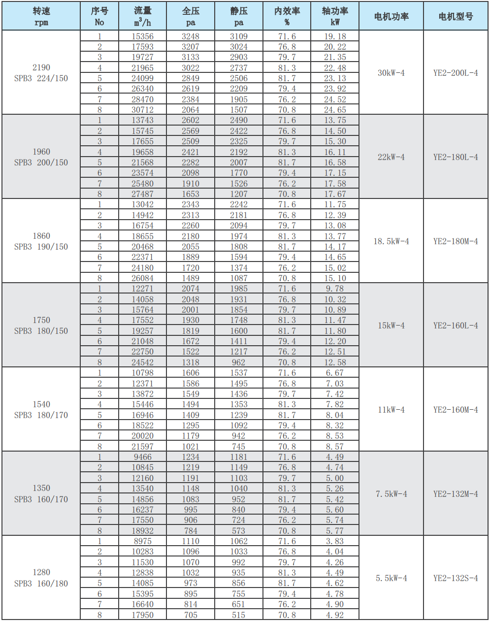 F4-72-7C玻璃钢离心风机性能参数表