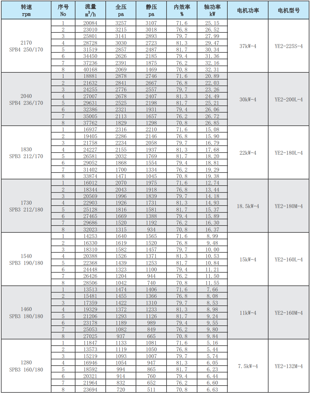 F4-72-8C玻璃钢离心风机性能参数表