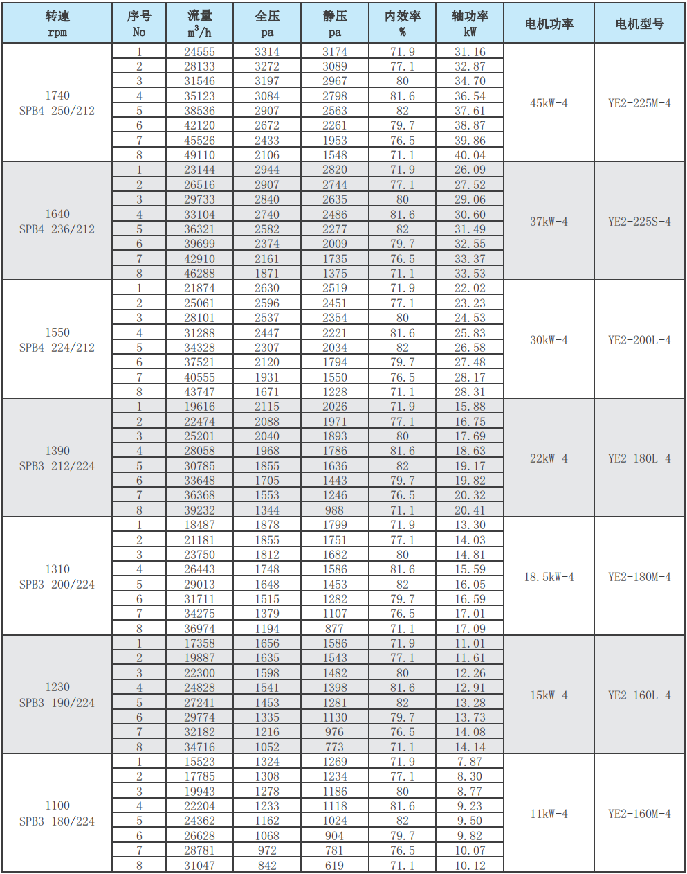 F4-72-10C玻璃钢离心风机性能参数表