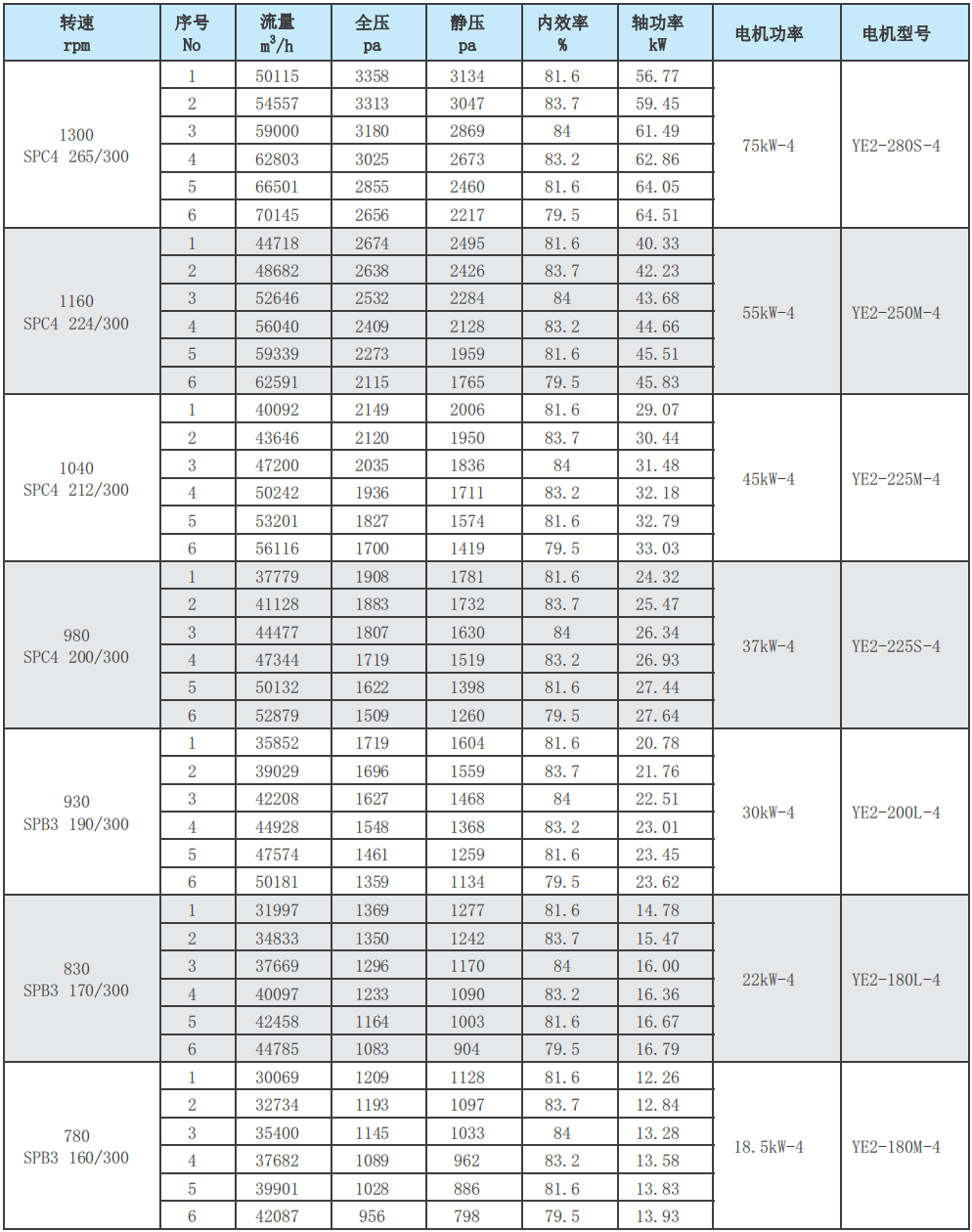F4-72-12C玻璃钢离心风机性能参数表