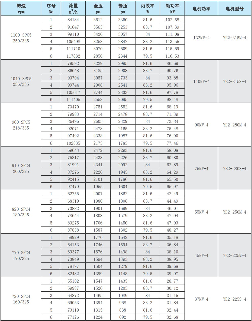 F4-72-14C玻璃钢离心风机性能参数表