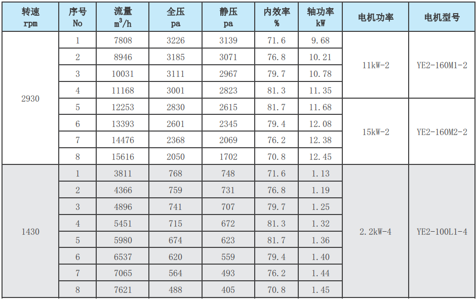 F4-72-5A玻璃钢离心风机性能参数表